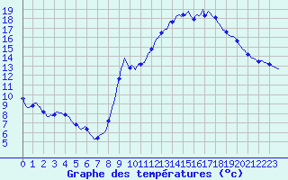 Courbe de tempratures pour Renwez (08)