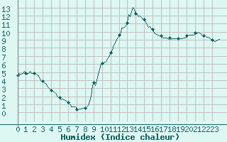 Courbe de l'humidex pour Floriffoux (Be)