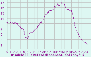 Courbe du refroidissement olien pour Fontenermont (14)