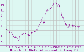 Courbe du refroidissement olien pour Sallanches (74)