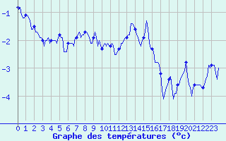 Courbe de tempratures pour Vars - Col de Jaffueil (05)