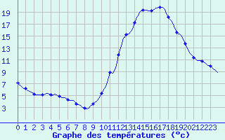 Courbe de tempratures pour La Chapelle-Aubareil (24)