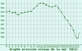 Courbe de la pression atmosphrique pour Meyrignac-l