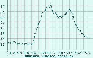 Courbe de l'humidex pour Xonrupt-Longemer (88)