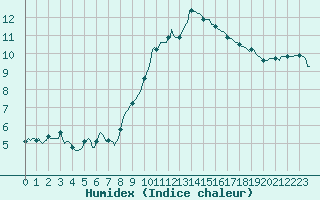 Courbe de l'humidex pour Pertuis - Le Farigoulier (84)