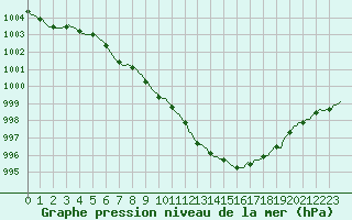 Courbe de la pression atmosphrique pour Moyen (Be)