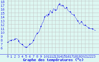 Courbe de tempratures pour Laroque (34)