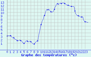 Courbe de tempratures pour Seichamps (54)