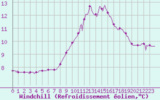 Courbe du refroidissement olien pour Bras (83)