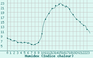 Courbe de l'humidex pour Mirepoix (09)