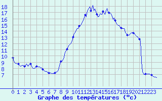 Courbe de tempratures pour Montrodat (48)