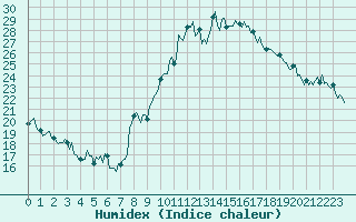 Courbe de l'humidex pour Puy-Saint-Pierre (05)