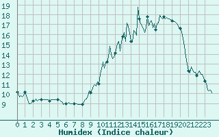 Courbe de l'humidex pour La Chapelle-Aubareil (24)