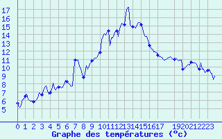 Courbe de tempratures pour Engins (38)