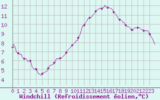 Courbe du refroidissement olien pour La Javie (04)