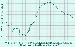 Courbe de l'humidex pour Orschwiller (67)