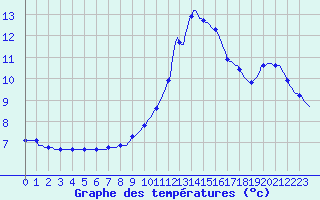 Courbe de tempratures pour Bourg-en-Bresse (01)
