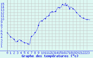 Courbe de tempratures pour Sandillon (45)