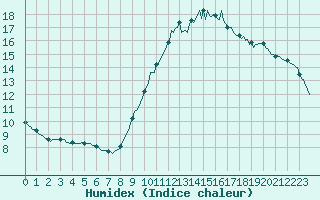 Courbe de l'humidex pour Lagny-sur-Marne (77)