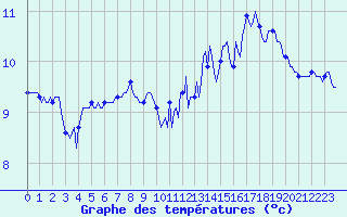 Courbe de tempratures pour Asnelles (14)