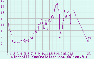 Courbe du refroidissement olien pour Galargues (34)
