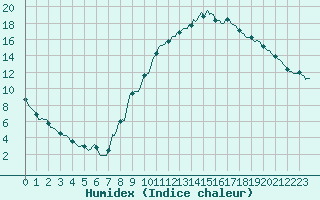 Courbe de l'humidex pour Xertigny-Moyenpal (88)