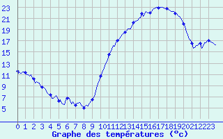 Courbe de tempratures pour Baron (33)