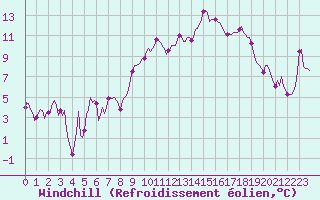 Courbe du refroidissement olien pour Merschweiller - Kitzing (57)
