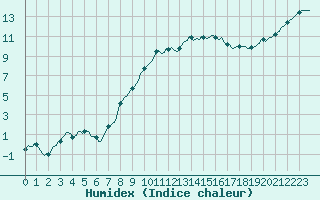 Courbe de l'humidex pour Saint-Georges-d'Oleron (17)