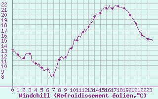 Courbe du refroidissement olien pour Estoher (66)