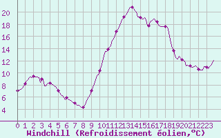 Courbe du refroidissement olien pour Lagarrigue (81)