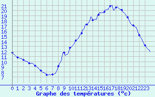 Courbe de tempratures pour Voiron (38)