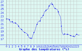 Courbe de tempratures pour La Meyze (87)