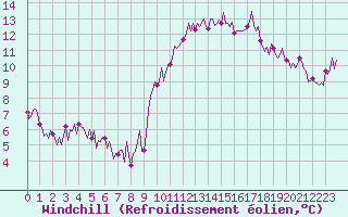 Courbe du refroidissement olien pour Izegem (Be)