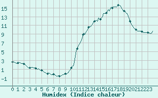 Courbe de l'humidex pour Grenoble/agglo Saint-Martin-d'Hres Galochre (38)