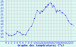 Courbe de tempratures pour Breuillet (17)