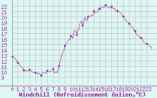 Courbe du refroidissement olien pour Saint-Antonin-du-Var (83)