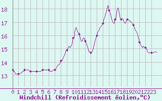 Courbe du refroidissement olien pour Vanclans (25)