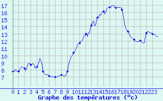 Courbe de tempratures pour Sain-Bel (69)
