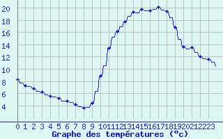 Courbe de tempratures pour Variscourt (02)