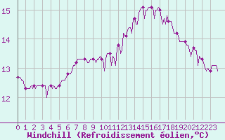 Courbe du refroidissement olien pour Neufchtel-Hardelot (62)