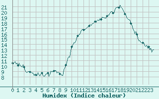 Courbe de l'humidex pour Estoher (66)