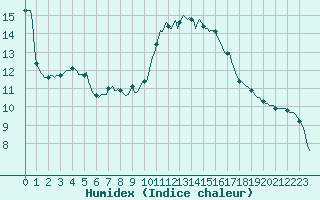 Courbe de l'humidex pour Cavalaire-sur-Mer (83)