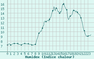 Courbe de l'humidex pour Gros-Rderching (57)