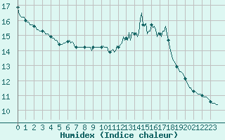 Courbe de l'humidex pour Nonaville (16)