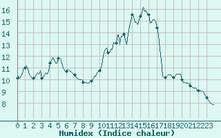 Courbe de l'humidex pour Nonaville (16)