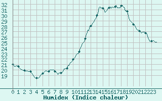 Courbe de l'humidex pour Verneuil (78)