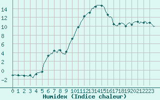 Courbe de l'humidex pour Tauxigny (37)