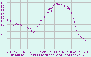 Courbe du refroidissement olien pour Lagarrigue (81)