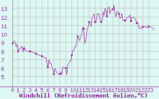Courbe du refroidissement olien pour Saint-Philbert-de-Grand-Lieu (44)